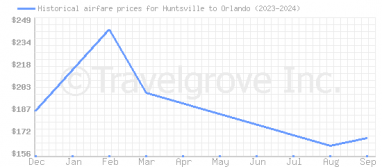 Price overview for flights from Huntsville to Orlando