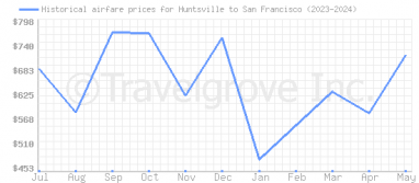 Price overview for flights from Huntsville to San Francisco