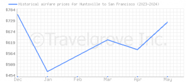 Price overview for flights from Huntsville to San Francisco