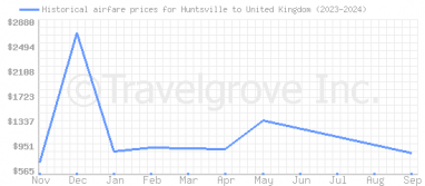 Price overview for flights from Huntsville to United Kingdom