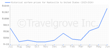 Price overview for flights from Huntsville to United States