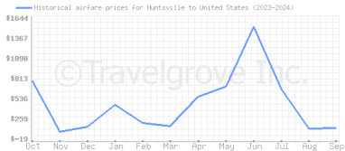 Price overview for flights from Huntsville to United States