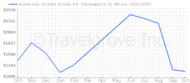 Price overview for flights from Indianapolis to Africa