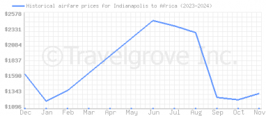 Price overview for flights from Indianapolis to Africa