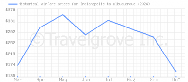 Price overview for flights from Indianapolis to Albuquerque