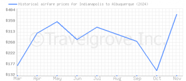 Price overview for flights from Indianapolis to Albuquerque