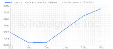 Price overview for flights from Indianapolis to Amsterdam