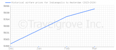 Price overview for flights from Indianapolis to Amsterdam