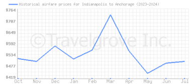 Price overview for flights from Indianapolis to Anchorage