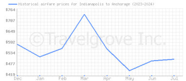 Price overview for flights from Indianapolis to Anchorage