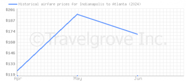 Price overview for flights from Indianapolis to Atlanta