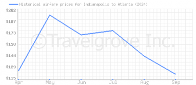 Price overview for flights from Indianapolis to Atlanta