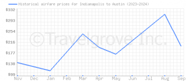 Price overview for flights from Indianapolis to Austin