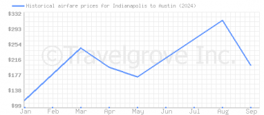 Price overview for flights from Indianapolis to Austin