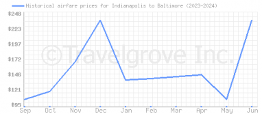 Price overview for flights from Indianapolis to Baltimore