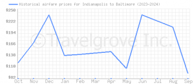 Price overview for flights from Indianapolis to Baltimore