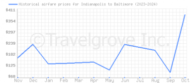 Price overview for flights from Indianapolis to Baltimore