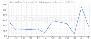 Price overview for flights from Indianapolis to Baltimore