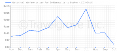 Price overview for flights from Indianapolis to Boston