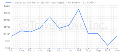 Price overview for flights from Indianapolis to Boston