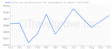 Price overview for flights from Indianapolis to Cancun