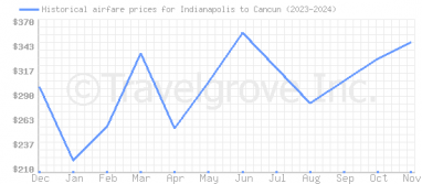 Price overview for flights from Indianapolis to Cancun