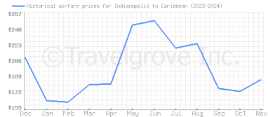 Price overview for flights from Indianapolis to Caribbean