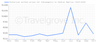 Price overview for flights from Indianapolis to Central America