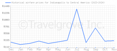 Price overview for flights from Indianapolis to Central America