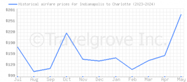 Price overview for flights from Indianapolis to Charlotte
