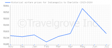 Price overview for flights from Indianapolis to Charlotte