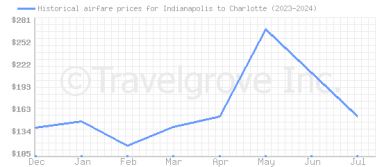 Price overview for flights from Indianapolis to Charlotte