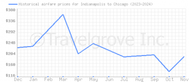 Price overview for flights from Indianapolis to Chicago