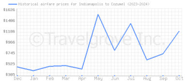 Price overview for flights from Indianapolis to Cozumel