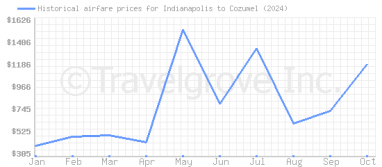 Price overview for flights from Indianapolis to Cozumel