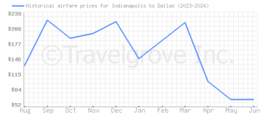 Price overview for flights from Indianapolis to Dallas