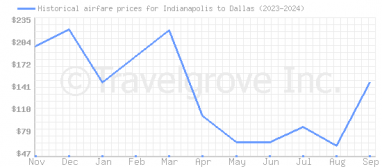 Price overview for flights from Indianapolis to Dallas