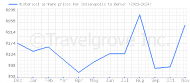 Price overview for flights from Indianapolis to Denver