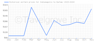 Price overview for flights from Indianapolis to Durham