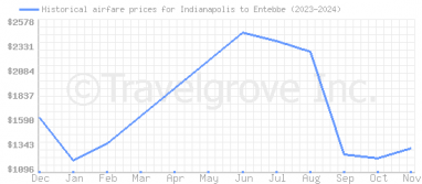 Price overview for flights from Indianapolis to Entebbe