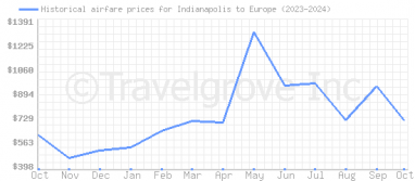 Price overview for flights from Indianapolis to Europe