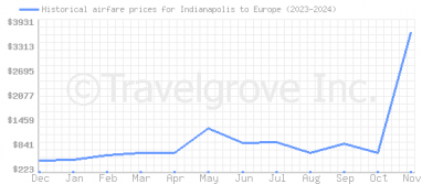 Price overview for flights from Indianapolis to Europe