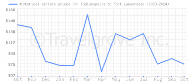 Price overview for flights from Indianapolis to Fort Lauderdale