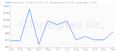 Price overview for flights from Indianapolis to Fort Lauderdale