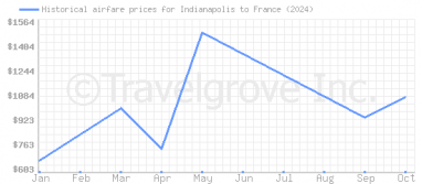 Price overview for flights from Indianapolis to France