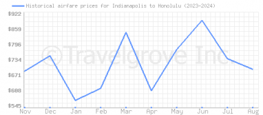 Price overview for flights from Indianapolis to Honolulu