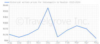 Price overview for flights from Indianapolis to Houston