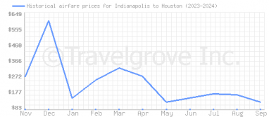 Price overview for flights from Indianapolis to Houston