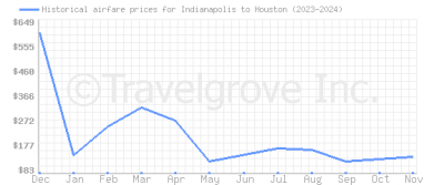 Price overview for flights from Indianapolis to Houston