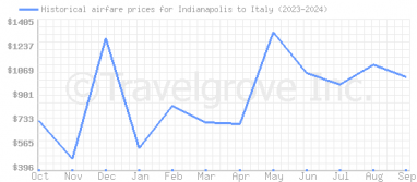 Price overview for flights from Indianapolis to Italy